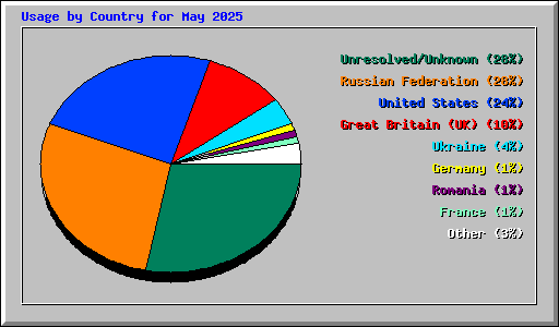 Usage by Country for May 2025