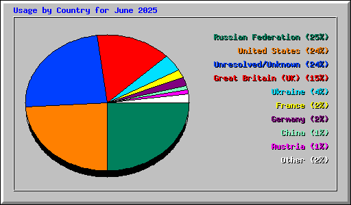 Usage by Country for June 2025