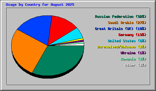 Usage by Country for August 2025
