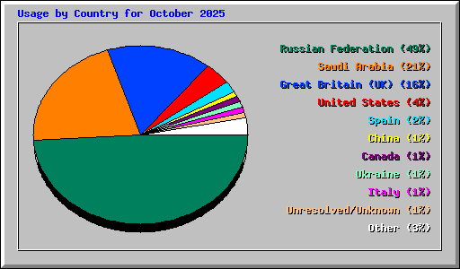 Usage by Country for October 2025