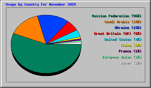 Usage by Country for November 2025