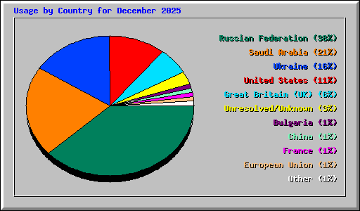 Usage by Country for December 2025