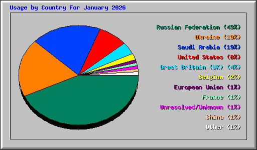 Usage by Country for January 2026