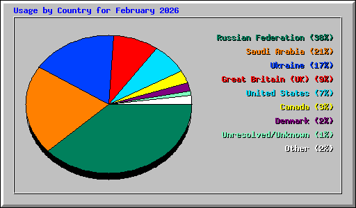 Usage by Country for February 2026