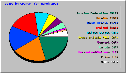 Usage by Country for March 2026