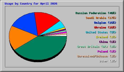 Usage by Country for April 2026