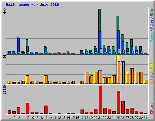 Daily usage for July 2010