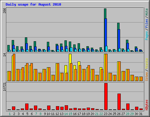 Daily usage for August 2010