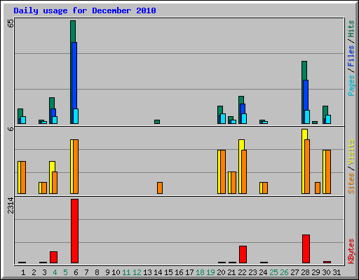 Daily usage for December 2010