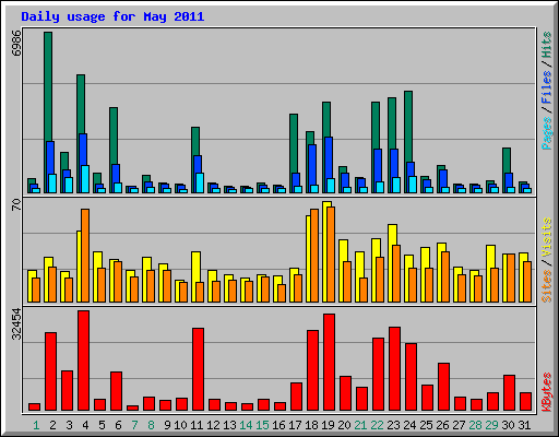 Daily usage for May 2011
