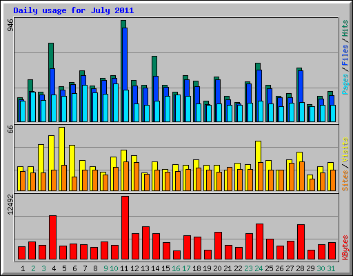 Daily usage for July 2011