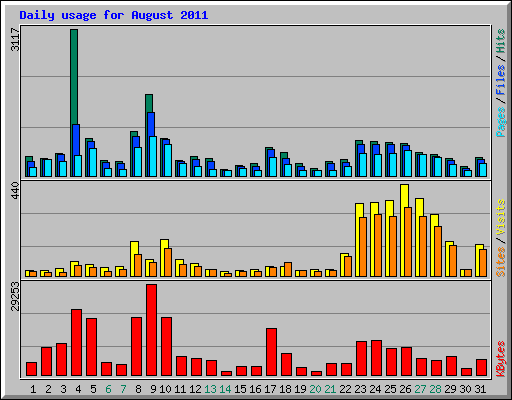 Daily usage for August 2011