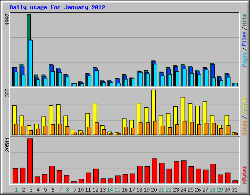 Daily usage for January 2012