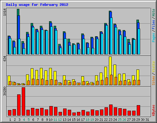 Daily usage for February 2012