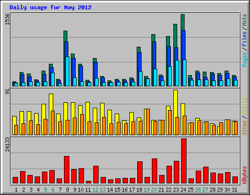 Daily usage for May 2012