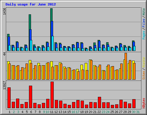 Daily usage for June 2012