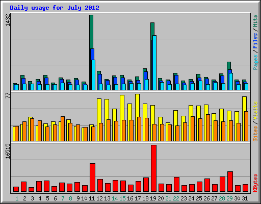 Daily usage for July 2012