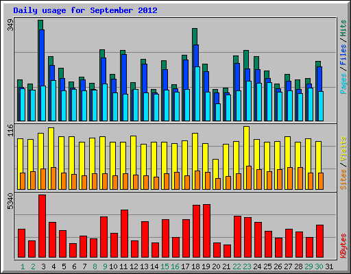 Daily usage for September 2012
