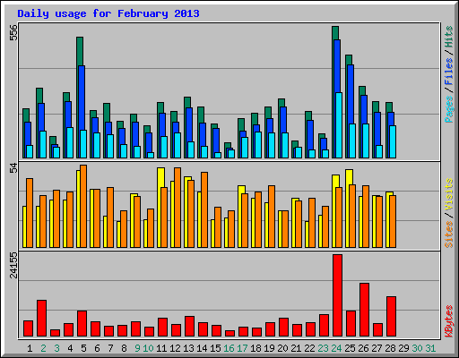 Daily usage for February 2013