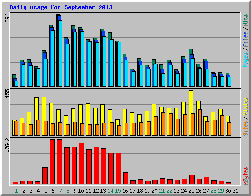 Daily usage for September 2013