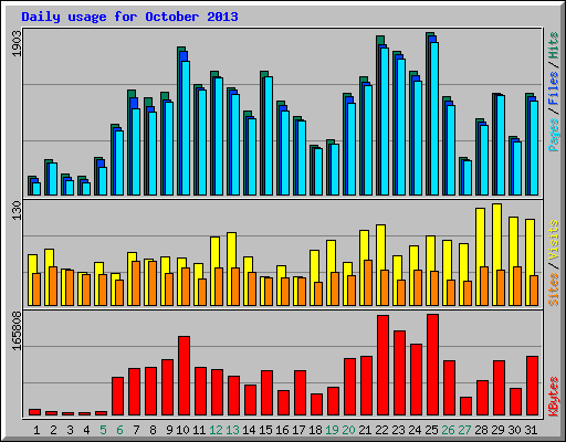 Daily usage for October 2013