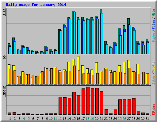Daily usage for January 2014