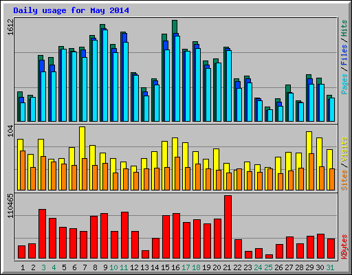 Daily usage for May 2014