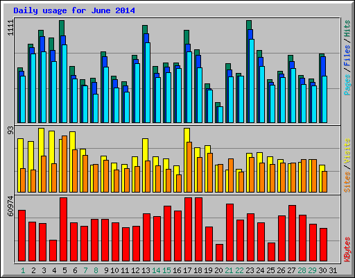 Daily usage for June 2014
