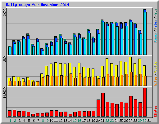 Daily usage for November 2014