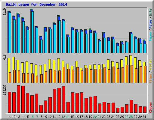 Daily usage for December 2014