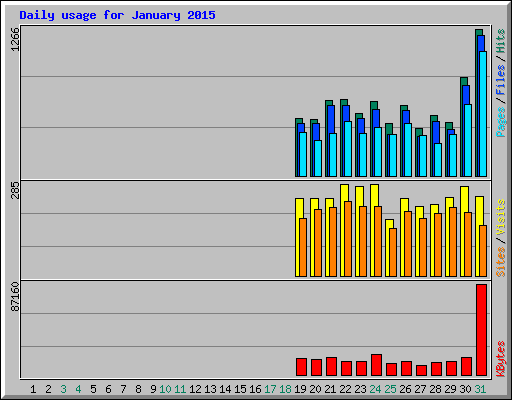 Daily usage for January 2015