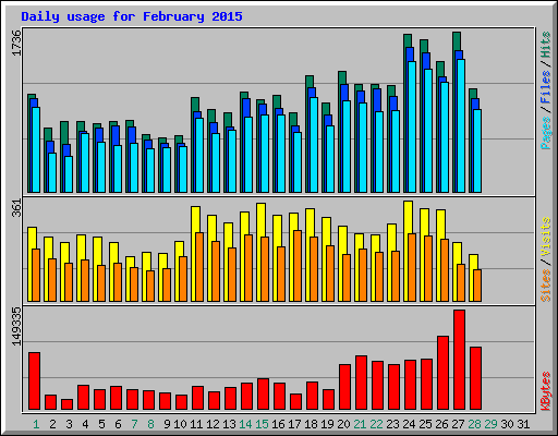 Daily usage for February 2015
