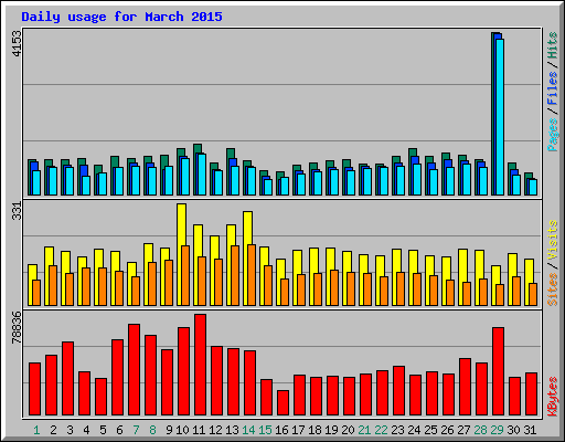 Daily usage for March 2015