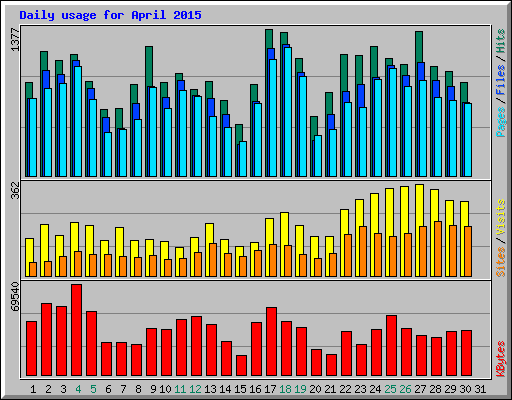 Daily usage for April 2015