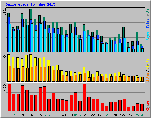 Daily usage for May 2015