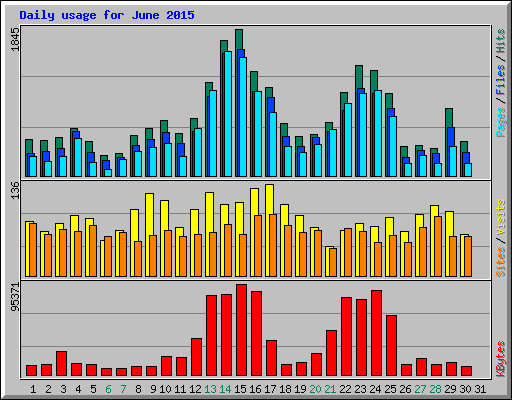Daily usage for June 2015
