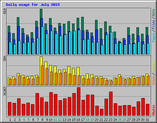 Daily usage for July 2015