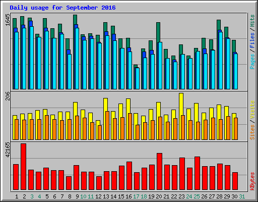 Daily usage for September 2016
