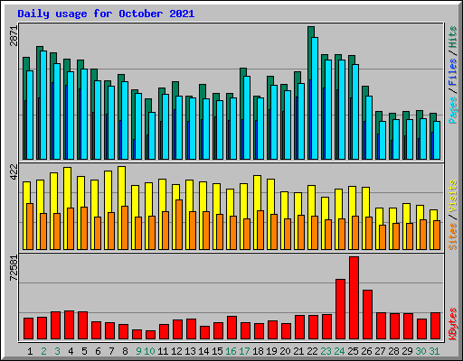 Daily usage for October 2021