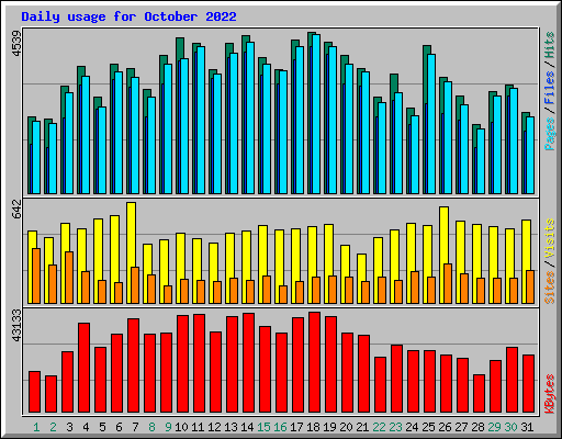 Daily usage for October 2022
