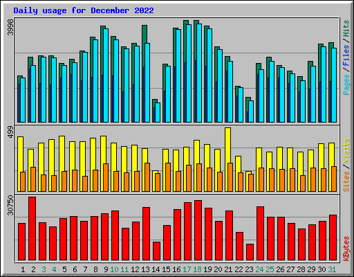 Daily usage for December 2022