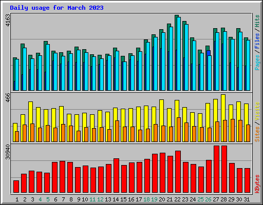 Daily usage for March 2023