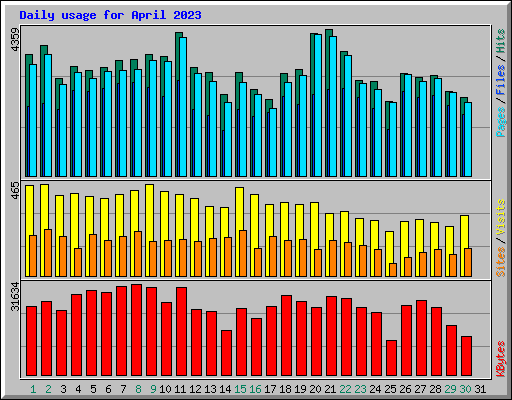 Daily usage for April 2023