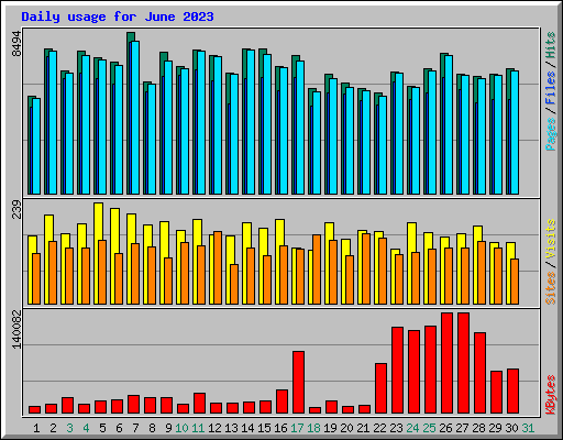Daily usage for June 2023