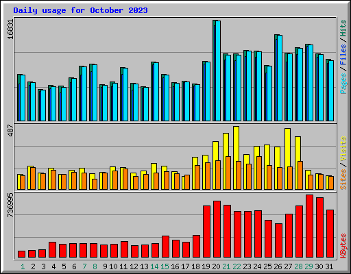 Daily usage for October 2023