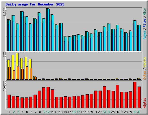 Daily usage for December 2023