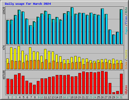 Daily usage for March 2024