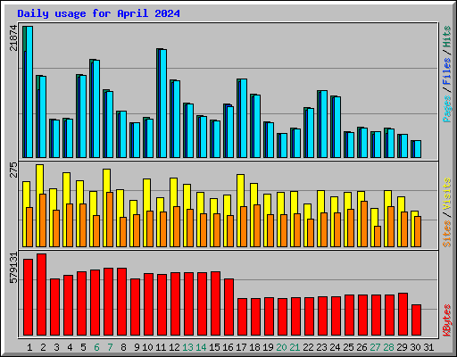 Daily usage for April 2024