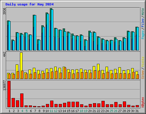 Daily usage for May 2024