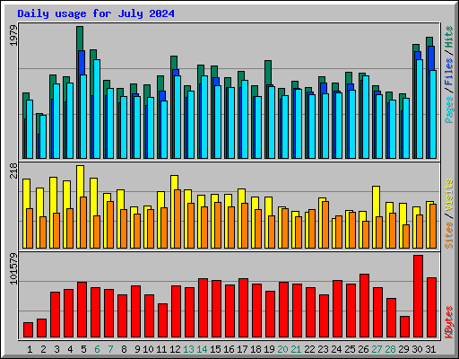 Daily usage for July 2024